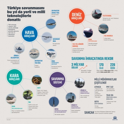 2021'de Türkiye savunma hamlelerini art arda attı! İşte göz bebeğimiz milli teknolojiler 