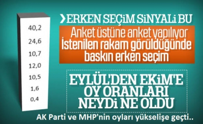 AK Parti ve MHP'nin oyları yükselişe geçti. İki partinin toplam oy oranı yüzde 55,1 bandına ulaştı..