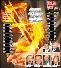 Başkan Erdoğan döneminde dolar 19 yılda 6.5 kat önceki 20 yılda 11.882 kat arttı