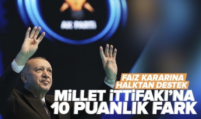 Başkan Recep Tayyip Erdoğan’ın faiz düşürme kararına halktan destek! Araştırma yapıldı: Cumhur İttifakı, Millet İttifakı'na 10 puan fark attı 