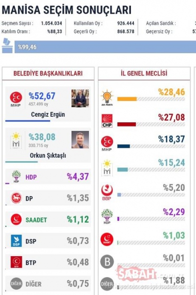 Büyükşehir belediyelerini hangi parti kazandı? (30 büyükşehir belediye seçim sonuçları)..