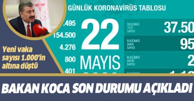 Manisa Habercilik - Sağlık Bakanı Fahrettin Koca 22 Mayıs koronavirüs vaka sayılarını açıkladı.