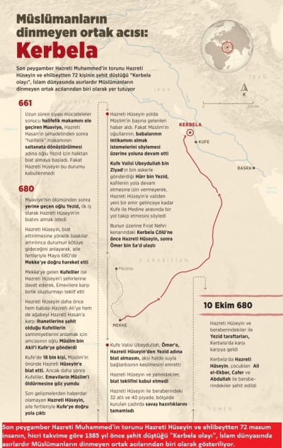 Müslümanların dinmeyen ortak acısı: Kerbela Katliamı,10 Ekim 680  