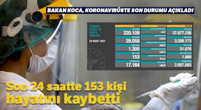 Sağlık Bakanlığı 28 Mart 2021 Kovid-19 tablosunu açıkladı! Türkiye'de koronavirüsten kaç kişi öldü?. 