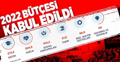 Sık sık kavga ve tartışmalara neden  2022 Yılı Merkezi Yönetim Bütçe Kanun Teklifi bugün 327 oyla kabul edildi.