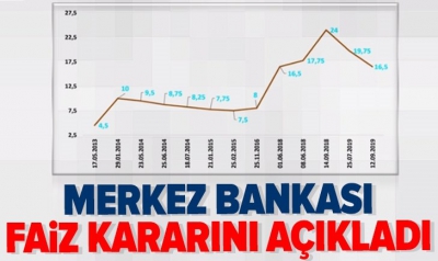 Merkez Bankası faiz oranı kaç oldu? Kredi faizleri ne oldu? 12 Eylül Merkez Bankası son dakika faiz indirimi kararı!