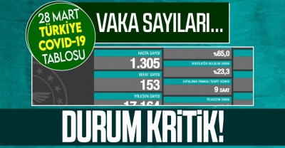 Son dakika: Sağlık Bakanlığı, 28 Mart koronavirüs tablosunu açıkladı! İşte vaka ve vefat sayısında son durum 